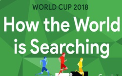 Các từ khóa liên quan World Cup 2018 thống trị bảng xếp hạng tìm kiếm của Google