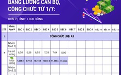 Bảng lương cán bộ, công chức tăng từ 1/7