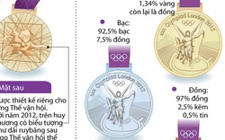 Huy chương Olympic London đắt nhất trong lịch sử