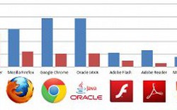 Trình duyệt Internet Explorer có “sức đề kháng” yếu nhất