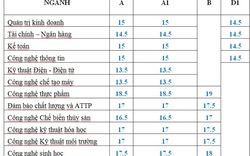 ĐH Công nghiệp Thực phẩm TP.HCM công bố điểm chuẩn chính thức