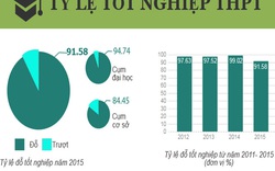 Hơn 68.700 thí sinh trượt tốt nghiệp: “Đỗ hết thì thi làm gì?”