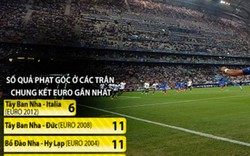 Phân tích tỷ lệ phạt góc chung kết EURO 2016