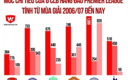 Arsenal nhiều tiền những không biết tiêu?