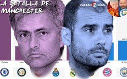 Mourinho – Guardiola: Trận chiến trị giá 2 tỷ euro