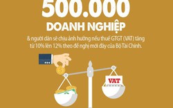 Infographic:Nửa triệu DN & người dân bị ảnh hưởng khi tăng thuế VAT