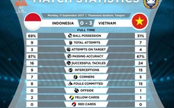 “Sốc” với thống kê trận U18 Việt Nam thắng đậm U18 Indonesia
