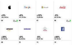 Top 100 thương hiệu toàn cầu: Ai hạ được Apple, Google?