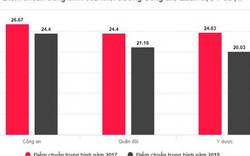 Biến động điểm chuẩn đại học năm 2018