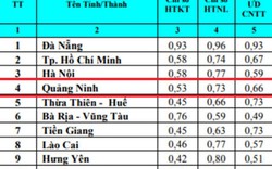 Quảng Ninh đứng thứ 4 toàn quốc ICT Index 2018