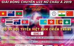 Xem trực tiếp giải Vô địch Bóng chuyền Nữ U23 Châu Á trên kênh nào?