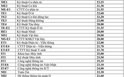 Tham khảo điểm chuẩn vào ĐH Bách khoa Hà Nội năm 2018