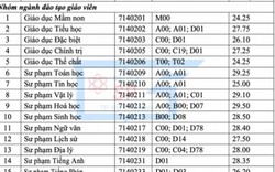 Trường ĐH Sư phạm TP.HCM công bố điểm chuẩn cao nhất 29,5