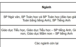 Trường ĐH Sư phạm Hà Nội công bố điểm sàn xét tuyển năm 2019