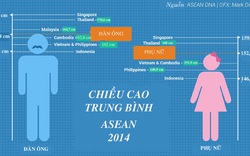 Chiều cao người Việt xếp gần áp chót khu vực ASEAN