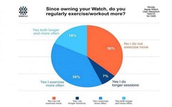 83% người sử dụng hài lòng về chức năng theo dõi sức khỏe của Apple Watch