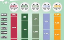 Vì sao biểu giá điện 3-4 bậc được lựa chọn nhiều?