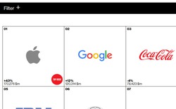 Lenovo lần đầu lọt "top" 100 thương hiệu tốt nhất hành tinh