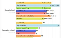 Pixel XL, iPhone 7 Plus và Galaxy S7 Edge đọ tuổi thọ pin