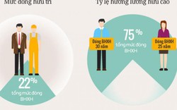 Infographic: Vì sao quỹ hưu trí mất cân đối?