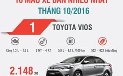 Top 10 mẫu xe hơi bán chạy nhất Việt Nam tháng 10.2016