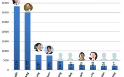 "Soi" bảng xếp hạng người giàu nhất VN năm 2016
