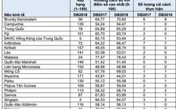 Việt Nam: 1 trong 2 nước cải cách nhiều nhất 15 năm qua