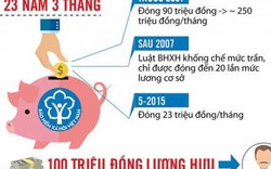 Nóng 24h qua: Lộ danh tính người lĩnh lương hưu “khủng” nhất Việt Nam