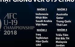 U19 Việt Nam nhận “đặc ân” tại VCK U19 châu Á 2018