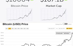 NÓNG: Đồng tiền Bitcoin lập mốc lịch sử 10.000 USD