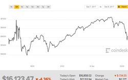 Giá Bitcoin tăng giảm "cuồng điên" trong sáng 8/12