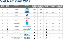 VNPT lọt top 3 thương hiệu giá trị nhất Việt Nam 2017