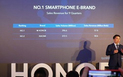 Honor bất ngờ đánh bật Xiaomi trở thành thương hiệu số 1 tại Trung Quốc