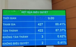 Năm 2020 Quốc hội giao mục tiêu tăng 6,8% GDP