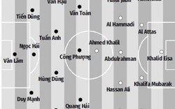 Lộ đội hình ĐT Việt Nam đấu UAE: Bất ngờ Công Phượng!