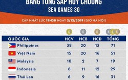 Bảng tổng sắp huy chương SEA Games 30 ngày 2/12: Việt Nam bỏ xa Thái Lan