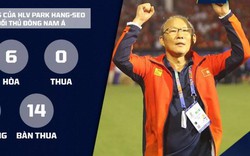 HLV Park Hang-seo khiến cả Đông Nam Á "run sợ" như thế nào?