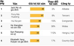 Lần đầu tiên trong 21 năm, số người siêu giàu Trung Quốc giảm