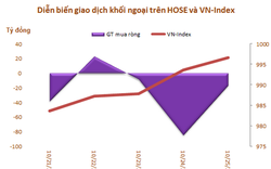 Khối ngoại sàn HoSE bán ròng 6 tuần liên tiếp, đạt tổng cộng 2.300 tỷ đồng