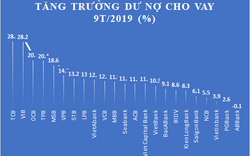 Không lo ngại vượt trần tín dụng dù xuất hiện ngân hàng dư nợ cho vay tăng gần 30%