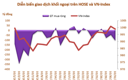 Khối ngoại sàn HoSE rút ròng 3.745 tỷ đồng trong 3 tháng qua