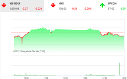 Thị trường chứng khoán hôm nay 15/11: VNM trở thành "tội đồ", VnIndex kết tuần trong sắc đỏ