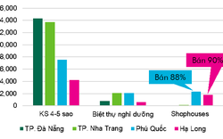 Nhà phố, biệt thự ven biển Phú Quốc, Hạ Long có mức tiêu thụ gần 90%