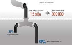 Hà Nội dự kiến tăng phí dịch vụ thoát nước thải