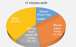 Bộ 3 cổ phiếu "họ VinGroup" chiếm tỷ trọng bao nhiêu trong rổ VN30?