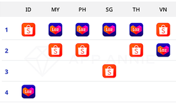 Lazada, Shopee so kè trong cuộc đua bán hàng trên di động