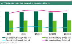 Đại diện CBRE Việt Nam: Nguồn cung căn hộ dịch vụ quận Tân Bình chỉ 7%