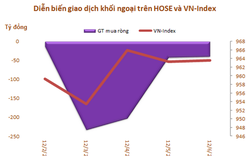 Khối ngoại bán ròng trở lại 517 tỷ đồng, 'xả' MSN