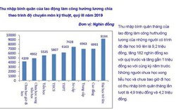 Lương của nhóm lãnh đạo các ngành, các cấp hiện được bao nhiêu?