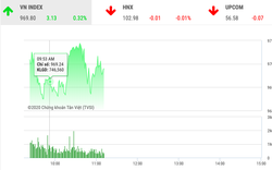 Chứng khoán ngày 3/1: Trụ lớn kéo VnIndex đảo chiều